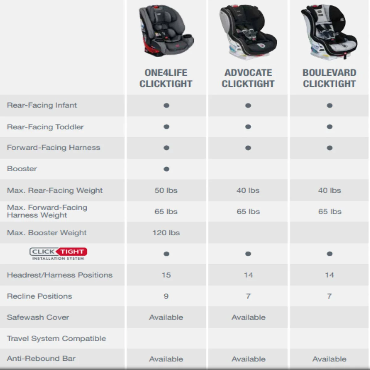 Britax One4Life ClickTight All-in-One Car Seat - Image 5
